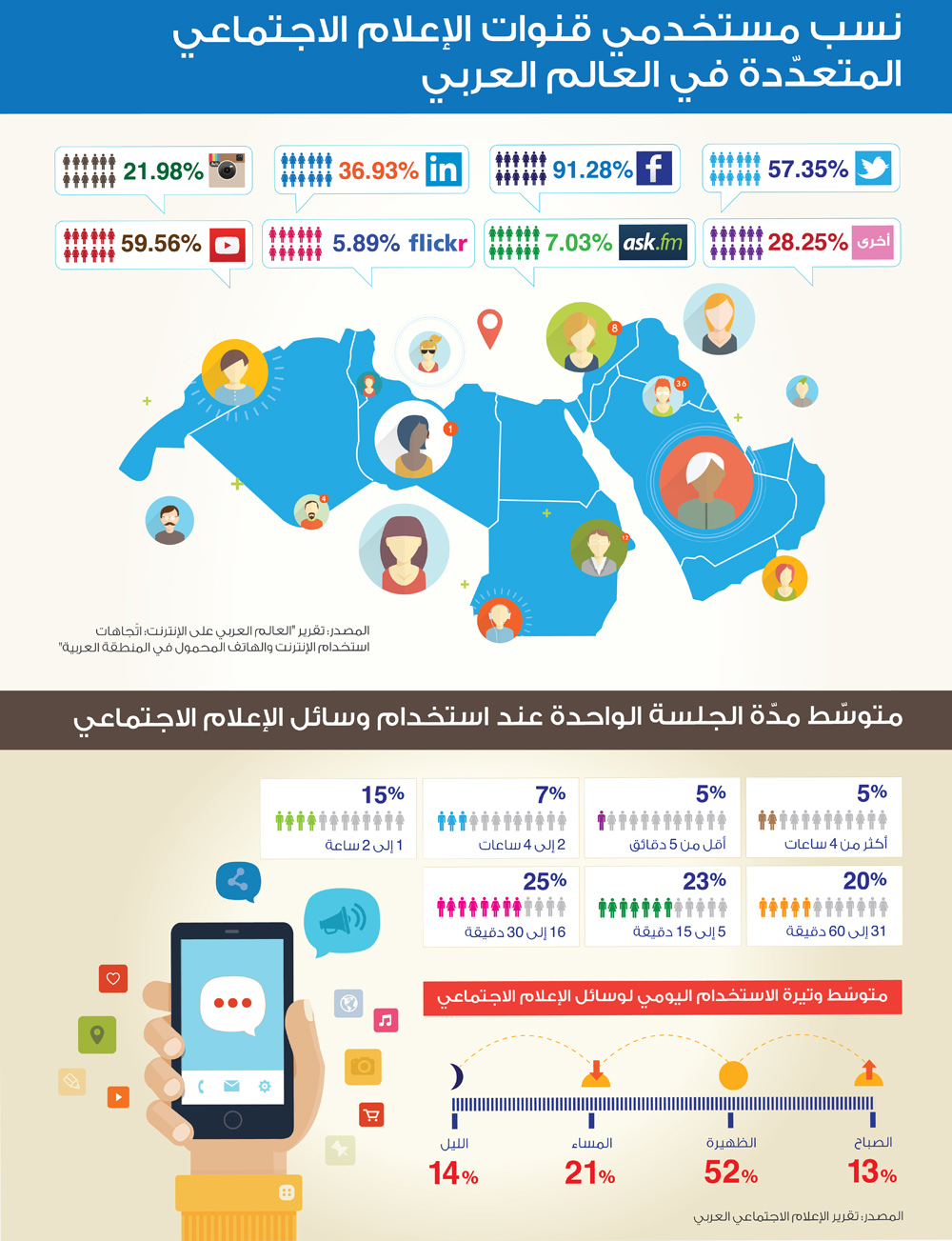 انفوجرافيك l شبكات التواصل الاجتماعي تدعم أعمال الشركات في العالم
